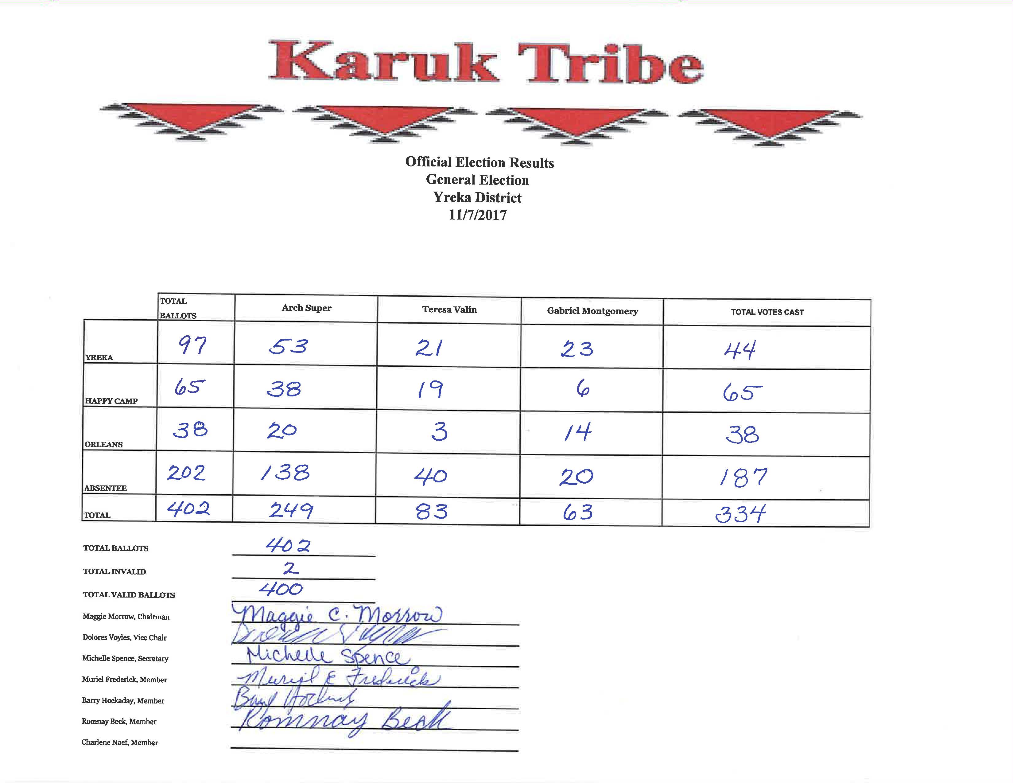 2017 Yreka District Official Results