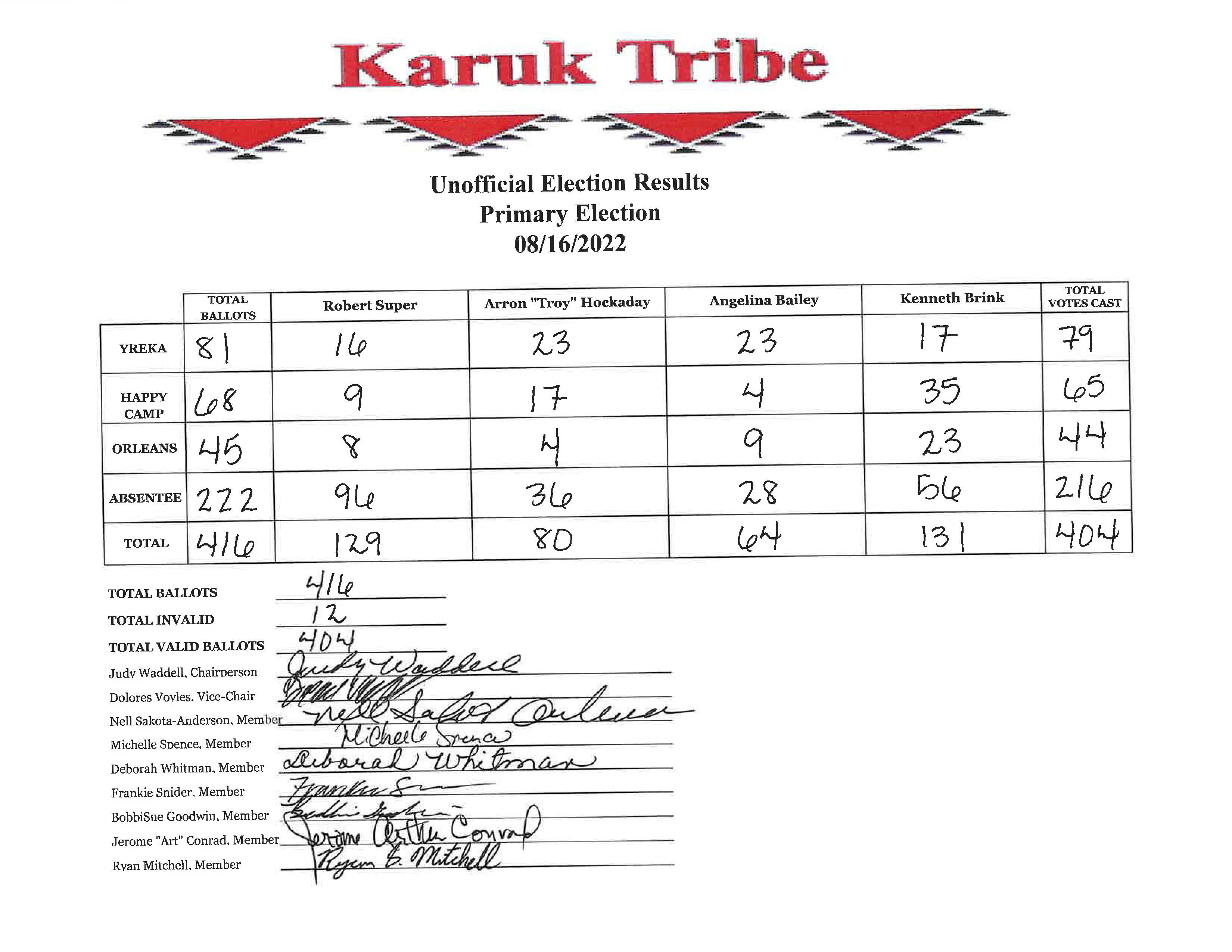 Unofficial Primary Election Results 8.16.22